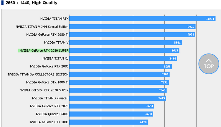 GeForce RTX 2080 Super протестирована в Final Fantasy XV: закономерно быстрее RTX 2080